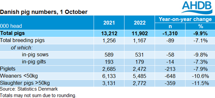 table showing the results of the October Danish pig census
